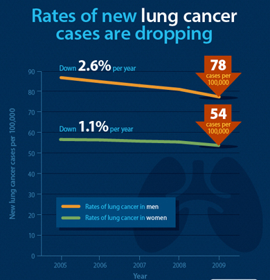 Rates of New Lung Cancer Cases Drop in U.S. Men and Women 2005-2009