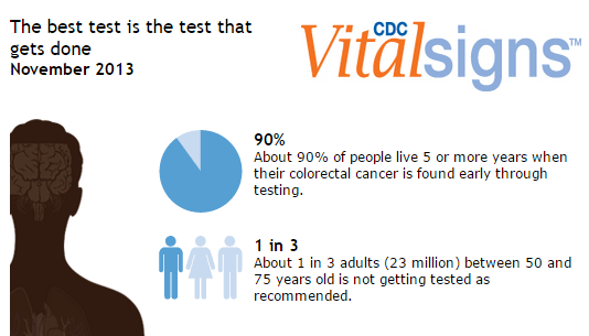 CDC Vital Signs: Colorectal Cancer Tests Save Lives